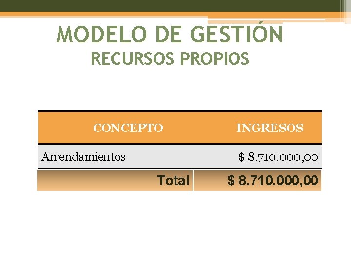 MODELO DE GESTIÓN RECURSOS PROPIOS CONCEPTO Arrendamientos INGRESOS $ 8. 710. 000, 00 Total