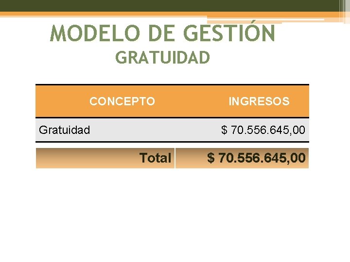 MODELO DE GESTIÓN GRATUIDAD CONCEPTO Gratuidad INGRESOS $ 70. 556. 645, 00 Total $