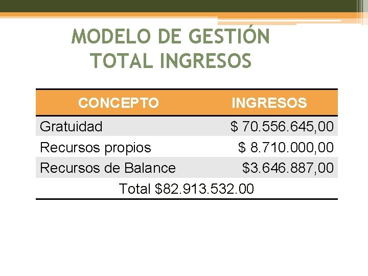 MODELO DE GESTIÓN TOTAL INGRESOS CONCEPTO INGRESOS Gratuidad $ 70. 556. 645, 00 Recursos