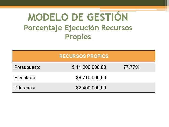 MODELO DE GESTIÓN Porcentaje Ejecución Recursos Propios RECURSOS PROPIOS Presupuesto $ 11. 200. 000,