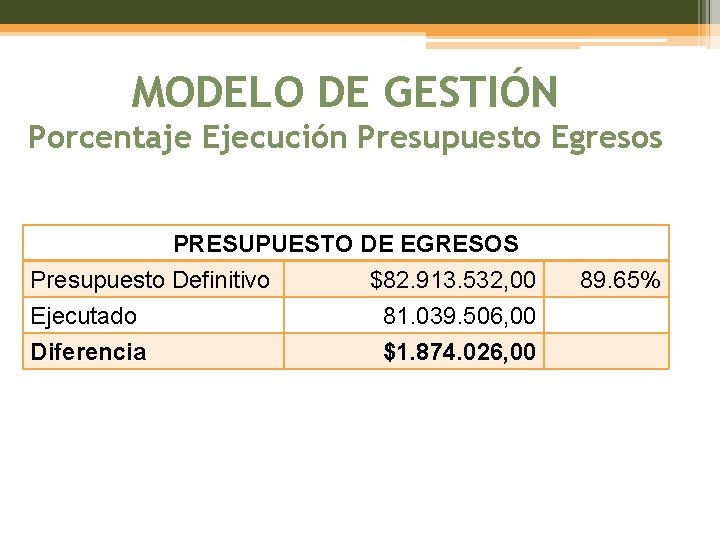 MODELO DE GESTIÓN Porcentaje Ejecución Presupuesto Egresos PRESUPUESTO DE EGRESOS Presupuesto Definitivo $82. 913.
