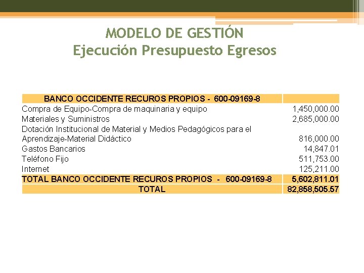 MODELO DE GESTIÓN Ejecución Presupuesto Egresos BANCO OCCIDENTE RECUROS PROPIOS - 600 -09169 -8