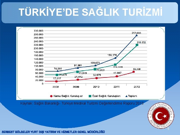 TÜRKİYE’DE SAĞLIK TURİZMİ Kaynak: Sağlık Bakanlığı- Türkiye Medikal Turizmi Değerlendirme Raporu 2013 SERBEST BÖLGELER