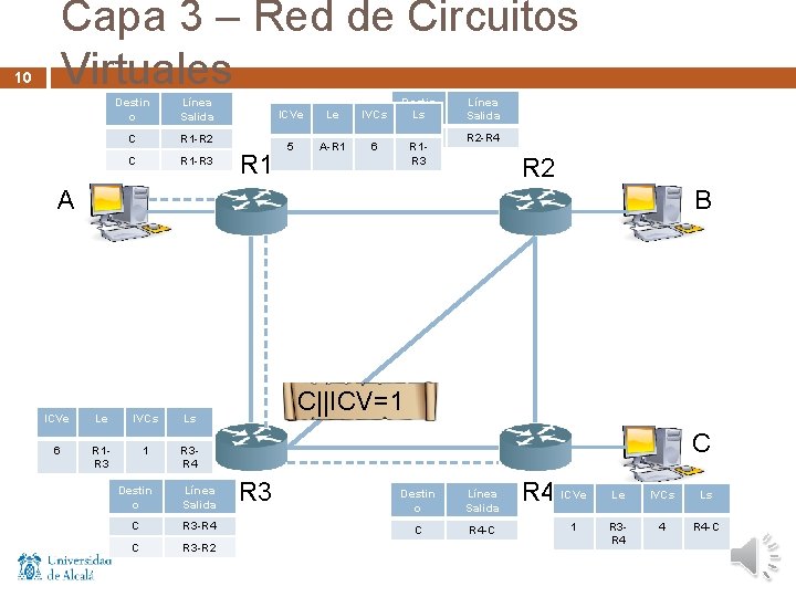 Capa 3 – Red de Circuitos Virtuales 10 Destin o Línea Salida C R