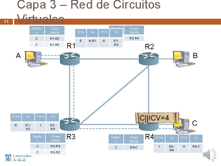 Capa 3 – Red de Circuitos Virtuales 11 Destin o Línea Salida C R