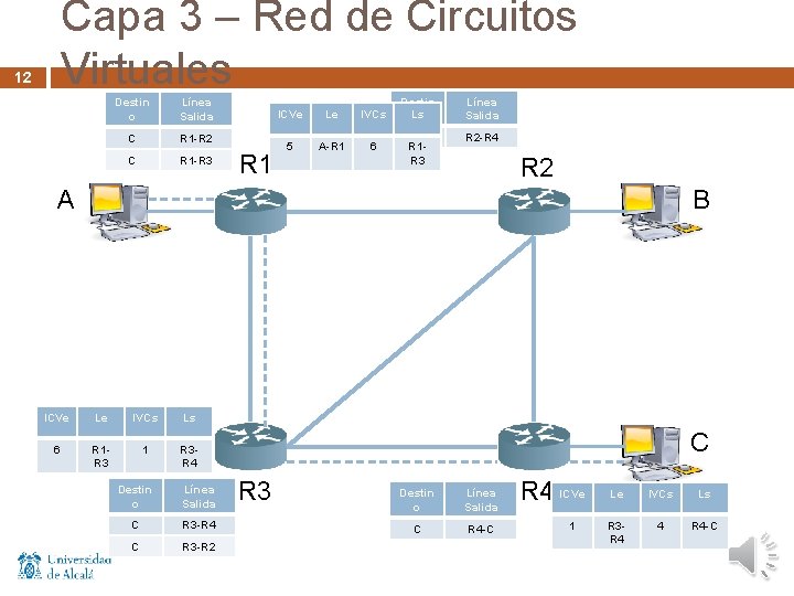 Capa 3 – Red de Circuitos Virtuales 12 Destin o Línea Salida C R