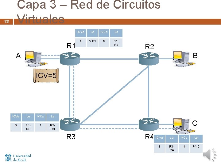 Capa 3 – Red de Circuitos Virtuales 13 R 1 ICVe Le IVCs Ls