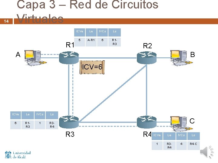 Capa 3 – Red de Circuitos Virtuales 14 R 1 ICVe Le IVCs Ls