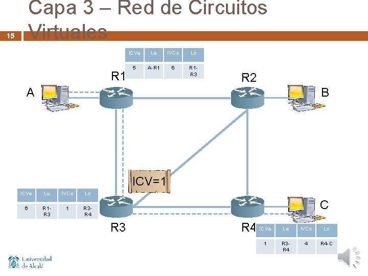 Capa 3 – Red de Circuitos Virtuales 15 R 1 ICVe Le IVCs Ls