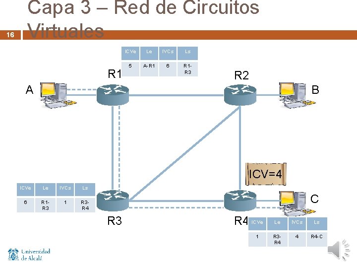 Capa 3 – Red de Circuitos Virtuales 16 R 1 ICVe Le IVCs Ls