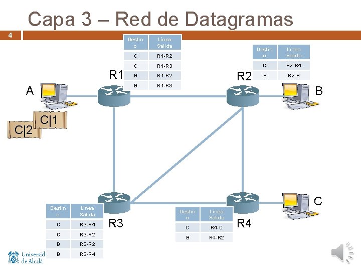 Capa 3 – Red de Datagramas 4 R 1 A C|2 Destin o Línea