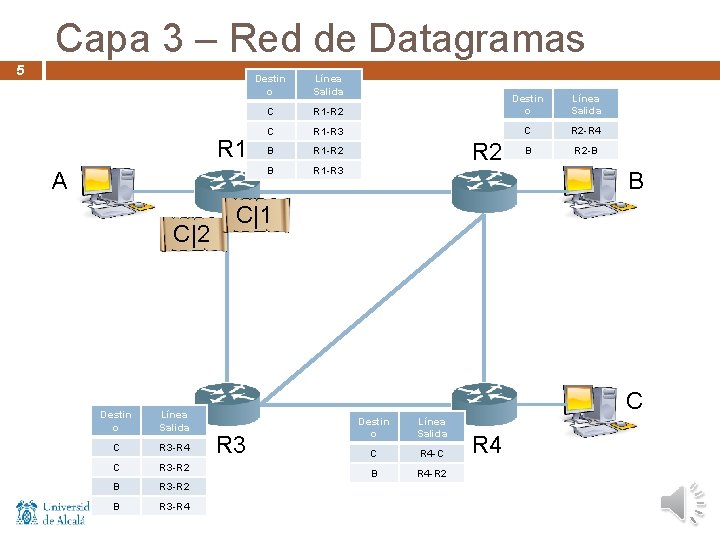 Capa 3 – Red de Datagramas 5 R 1 A C|2 Destin o Línea