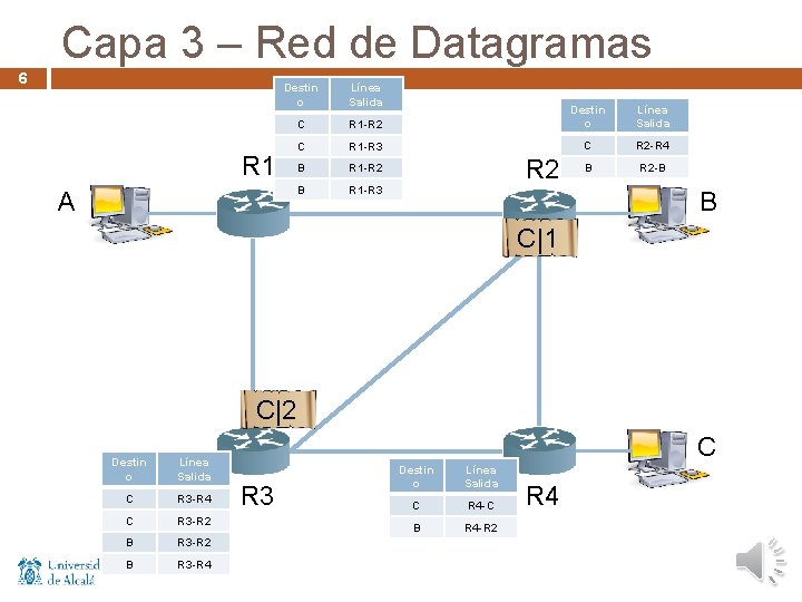 Capa 3 – Red de Datagramas 6 Destin o Línea Salida C R 1