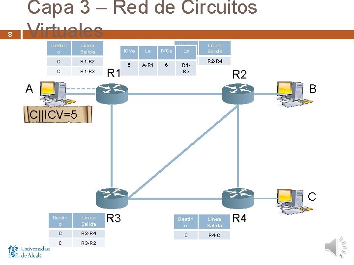 8 Capa 3 – Red de Circuitos Virtuales Destin o Línea Salida C R