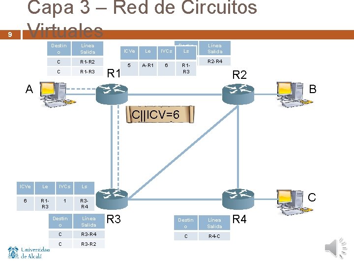 Capa 3 – Red de Circuitos Virtuales 9 Destin o Línea Salida C R