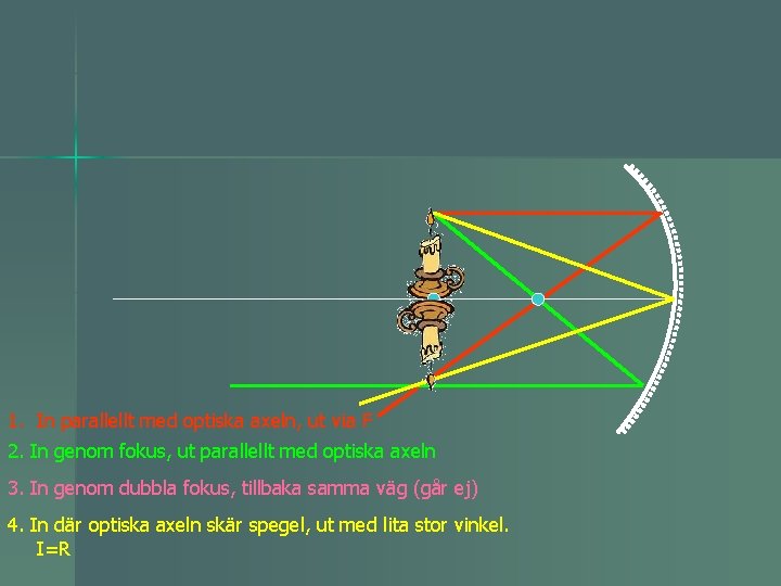 1. In parallellt med optiska axeln, ut via F 2. In genom fokus, ut