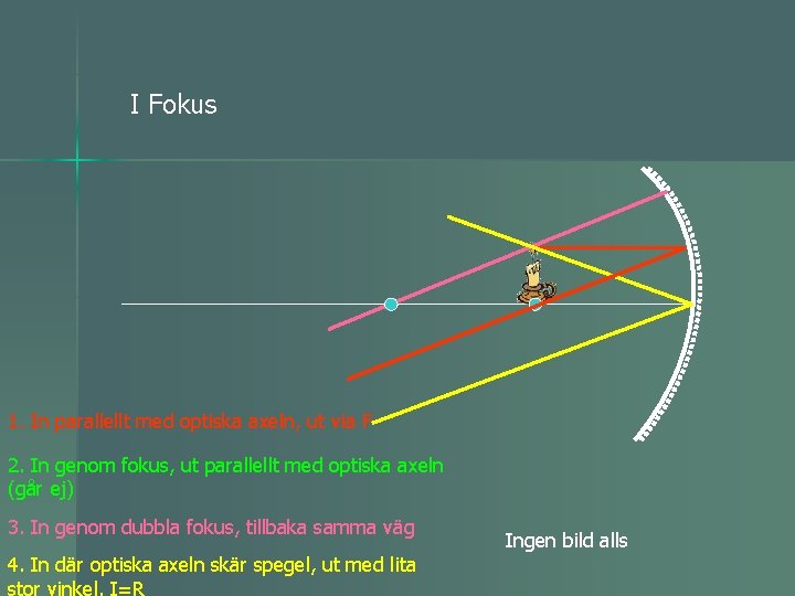 I Fokus 1. In parallellt med optiska axeln, ut via F 2. In genom