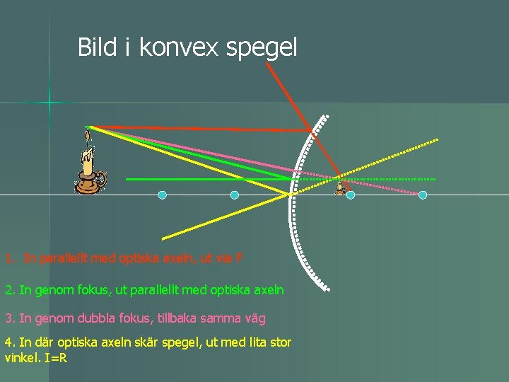 Bild i konvex spegel 1. In parallellt med optiska axeln, ut via F 2.