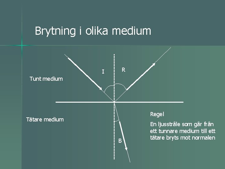 Brytning i olika medium R I Tunt medium Regel Tätare medium B En ljusstråle