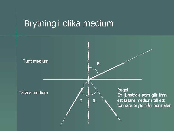 Brytning i olika medium Tunt medium B Tätare medium I R Regel En ljusstråle