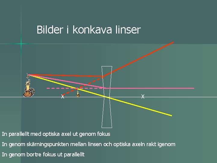 Bilder i konkava linser X X In parallellt med optiska axel ut genom fokus