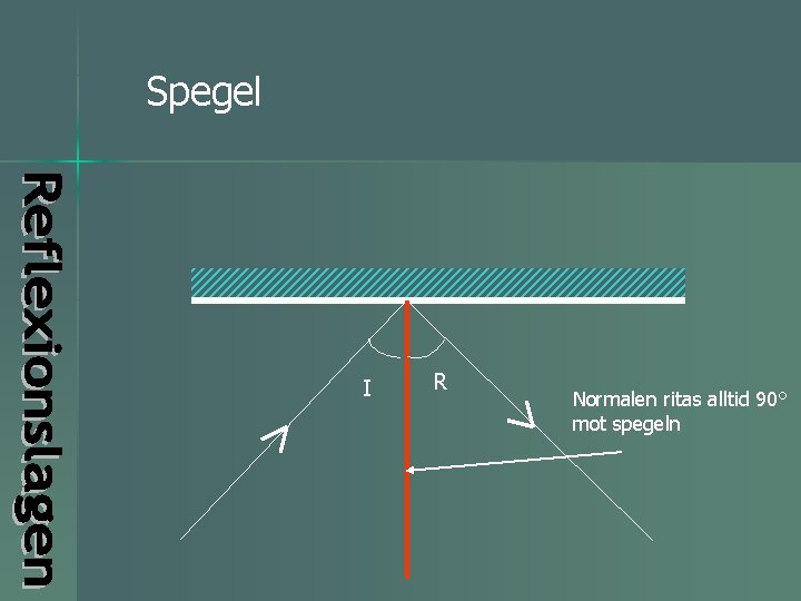 Spegel I R Normalen ritas alltid 90° mot spegeln 