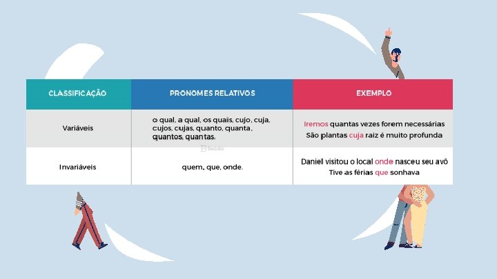 Pronomes relativos relacionam-se sempre com o termo antecedente da oração, sendo união de subordinação