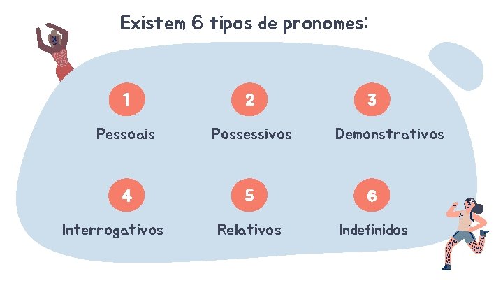Existem 6 tipos de pronomes: 1 2 Pessoais Possessivos 4 5 6 Relativos Indefinidos