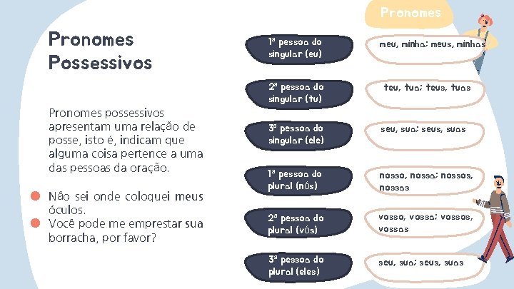 Pronomes Possessivos Pronomes possessivos apresentam uma relação de posse, isto é, indicam que alguma