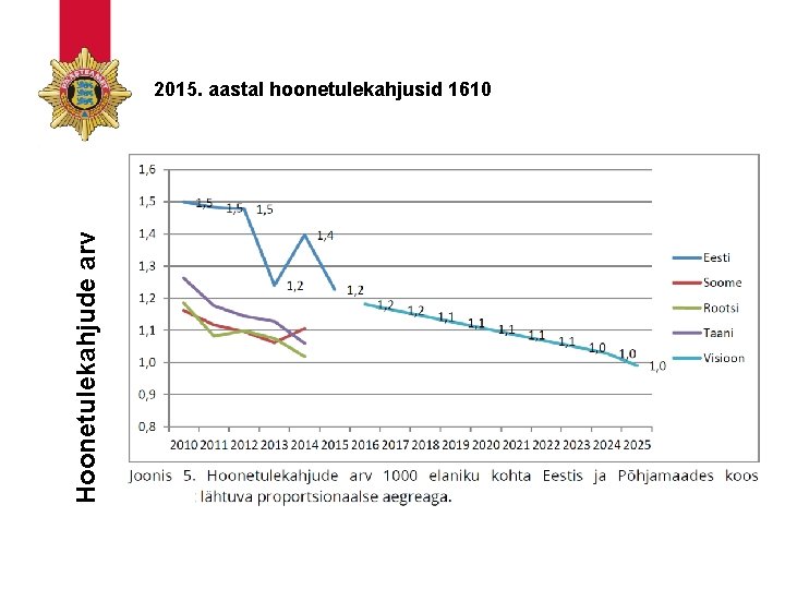 Hoonetulekahjude arv 2015. aastal hoonetulekahjusid 1610 