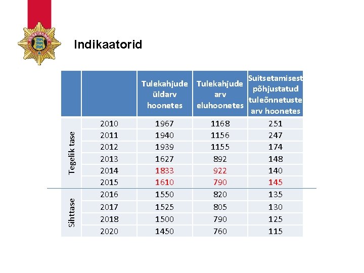 Indikaatorid Sihttase Tegelik tase 2010 2011 2012 2013 2014 2015 2016 2017 2018 2020