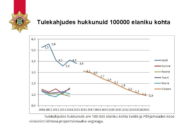 Tulekahjudes hukkunuid 100000 elaniku kohta 