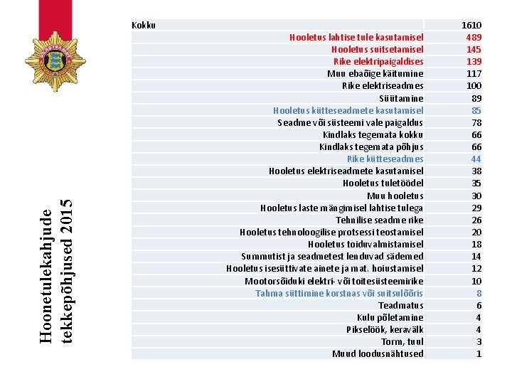 Hoonetulekahjude tekkepõhjused 2015 Kokku Hooletus lahtise tule kasutamisel Hooletus suitsetamisel Rike elektripaigaldises Muu ebaõige