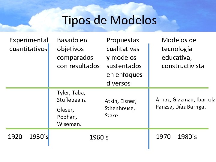 Tipos de Modelos Experimental cuantitativos Basado en objetivos comparados con resultados Tyler, Taba, Stuflebeam.