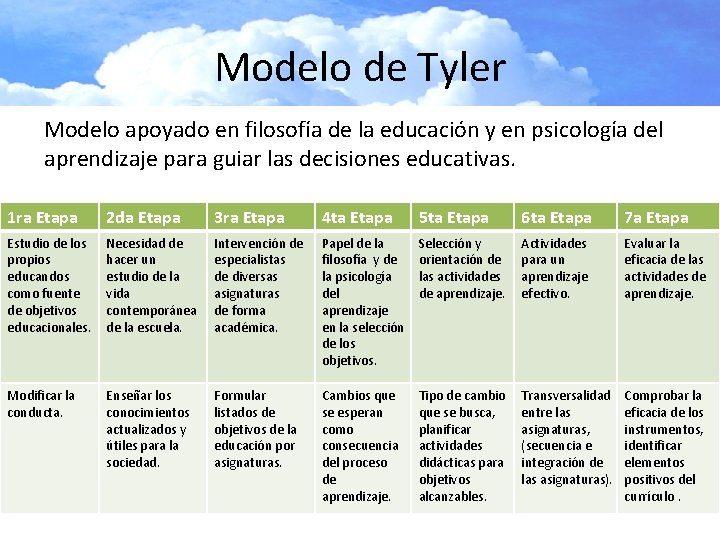 Modelo de Tyler Modelo apoyado en filosofía de la educación y en psicología del