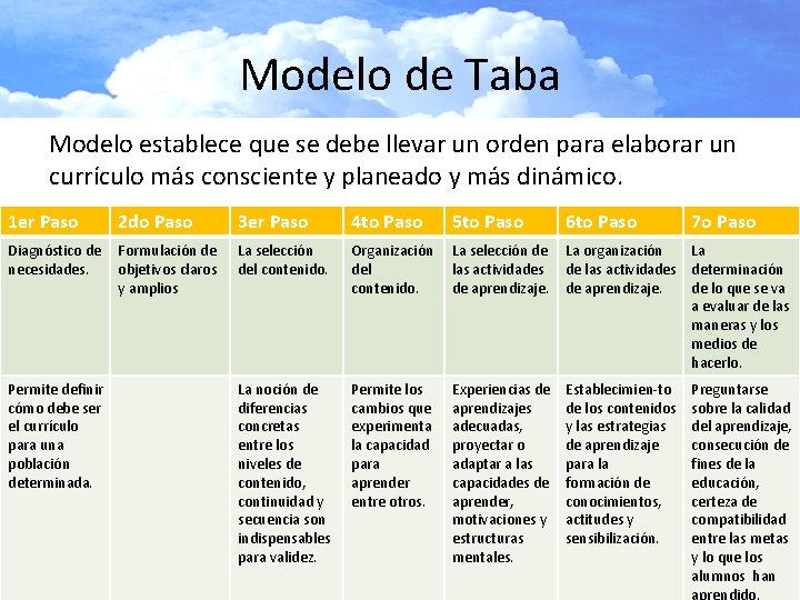 Modelo de Taba Modelo establece que se debe llevar un orden para elaborar un