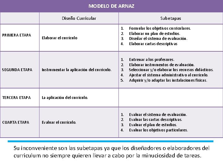 MODELO DE ARNAZ Diseño Curricular Subetapas Elaborar el currículo 1. 2. 3. 4. Formular