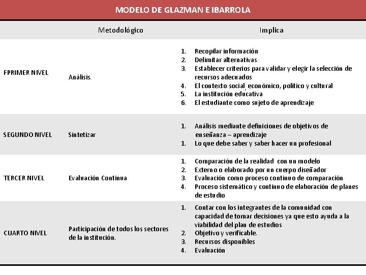 MODELO DE GLAZMAN E IBARROLA Modelo de Glazman e Ibarrola Metodológico FPRIMER NIVEL SEGUNDO