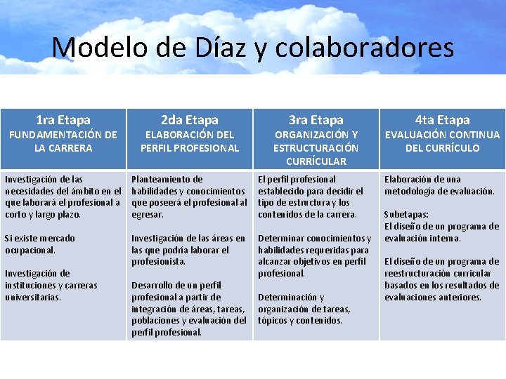 Modelo de Díaz y colaboradores 1 ra Etapa 2 da Etapa 3 ra Etapa