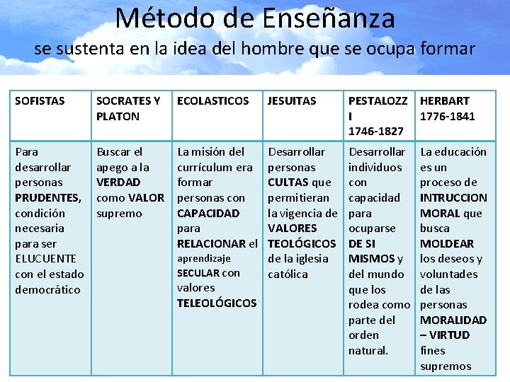 Método de Enseñanza se sustenta en la idea del hombre que se ocupa formar