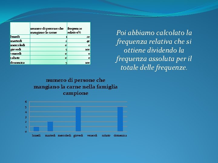 numero di persone che mangiano la carne lunedi martedì mercoledì giovedì venerdì sabato domenica