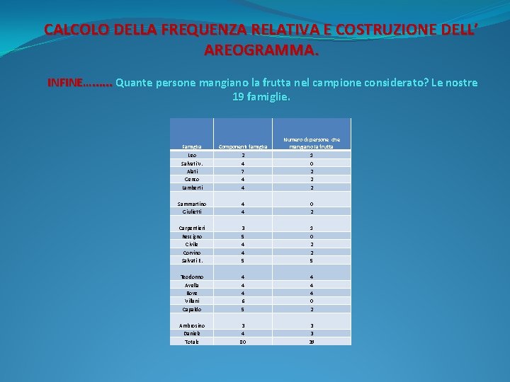 CALCOLO DELLA FREQUENZA RELATIVA E COSTRUZIONE DELL’ AREOGRAMMA. INFINE…. . . Quante persone mangiano