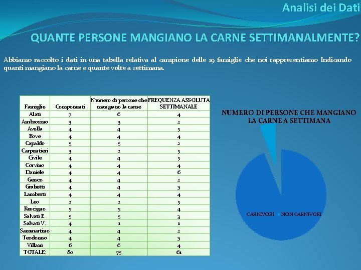 Analisi dei Dati QUANTE PERSONE MANGIANO LA CARNE SETTIMANALMENTE? Abbiamo raccolto i dati in