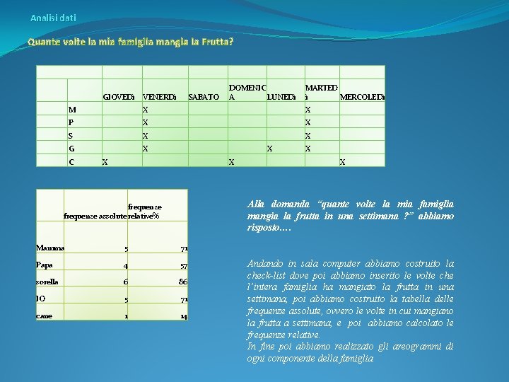 Analisi dati Quante volte la mia famiglia mangia la Frutta? GIOVEDì VENERDì SABATO DOMENIC