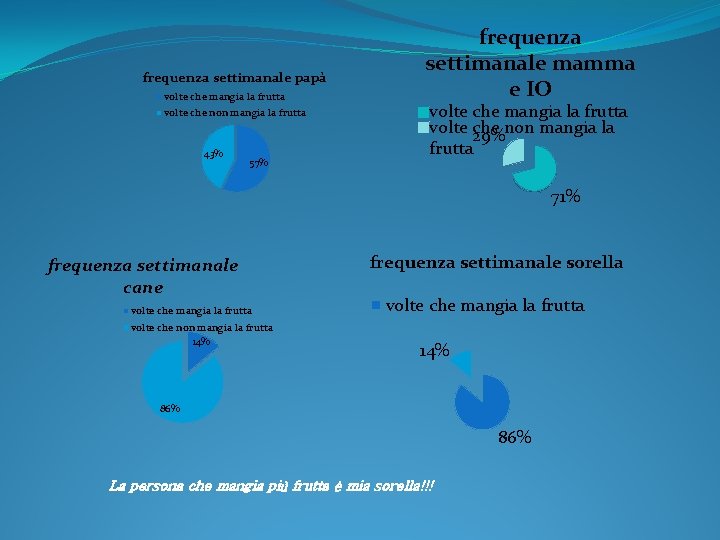 frequenza settimanale papà volte che mangia la frutta volte che non mangia la frutta