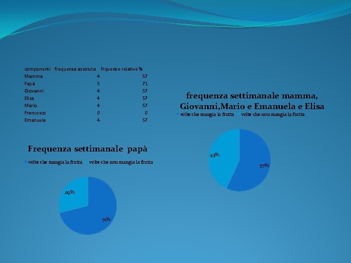 componenti frequenza assoluta Mamma Papà Giovanni Elisa Mario Francesco Emanuela frquenze relative % 4