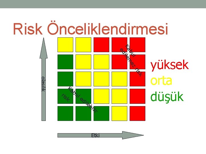 Risk Önceliklendirmesi isk r l z bu e Ka ilem ed olasılık ris Ka