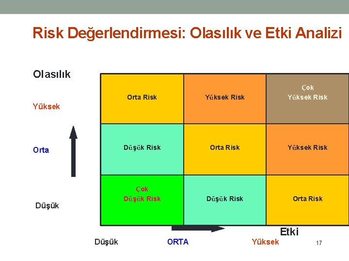 Risk Değerlendirmesi: Olasılık ve Etki Analizi Olasılık Orta Risk Yüksek Risk Çok Yüksek Risk