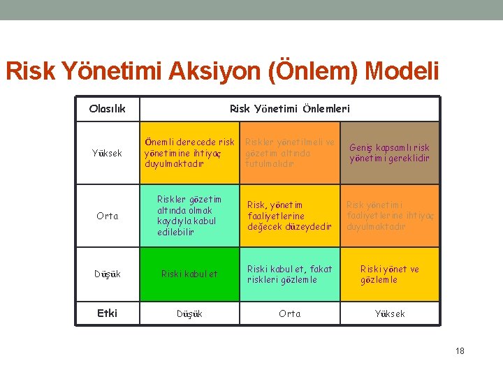 Risk Yönetimi Aksiyon (Önlem) Modeli Risk Yönetimi Önlemleri Olasılık Yüksek Önemli derecede risk yönetimine