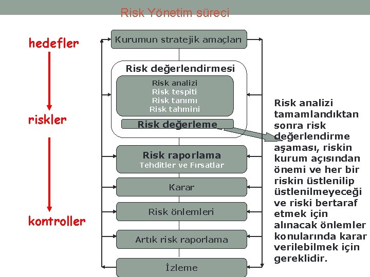 Risk Yönetim süreci hedefler Kurumun stratejik amaçları Risk değerlendirmesi riskler Risk analizi Risk tespiti